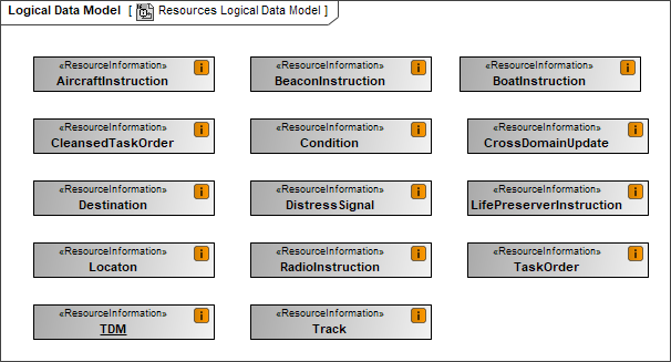 Physical Data Model
