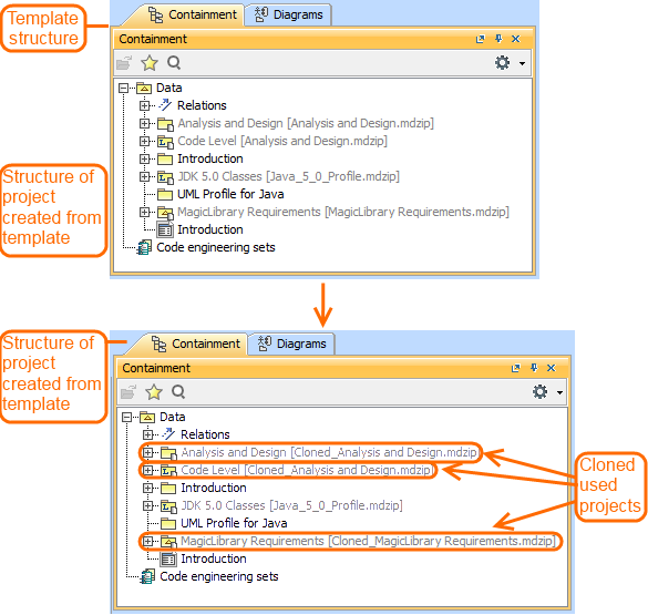 Example of a template structure and a new project that is created from template