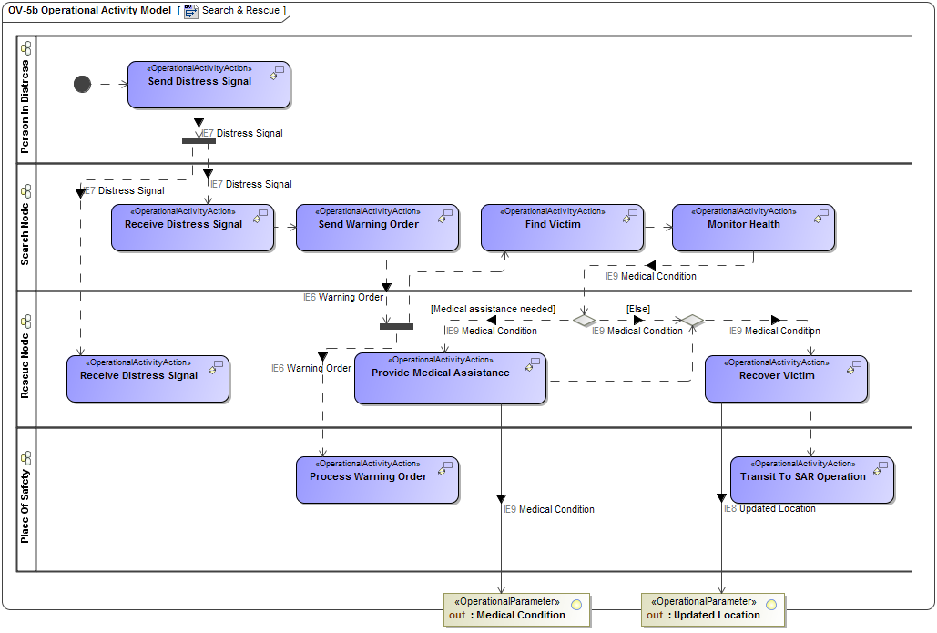 OV-5 Operational Activity Model OV-5 Operational Activity Model
