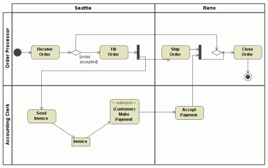 Example of multidimensional swimlane Example of multidimensional swimlane