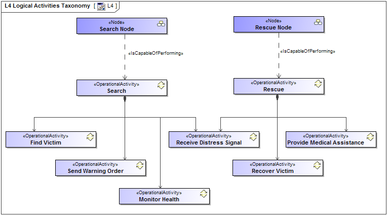 L4 Logical Activities Taxonomy diagram L4 Logical Activities Taxonomy diagram