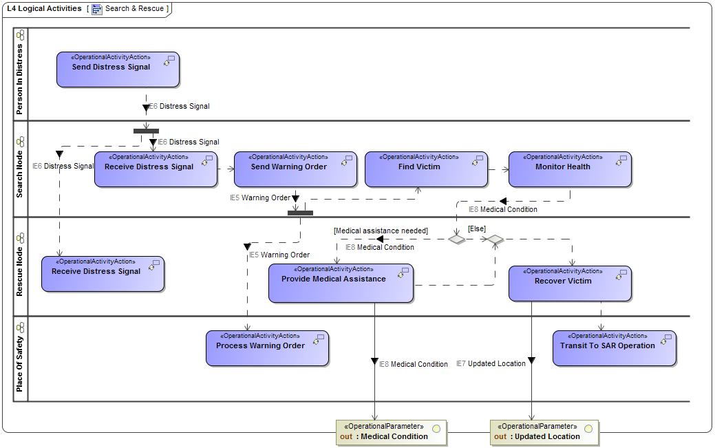 L4 Logical Activities diagram L4 Logical Activities diagram