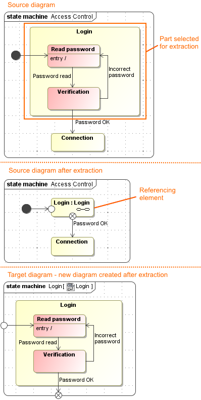 Example of state machine diagram extraction Example of state machine diagram extraction