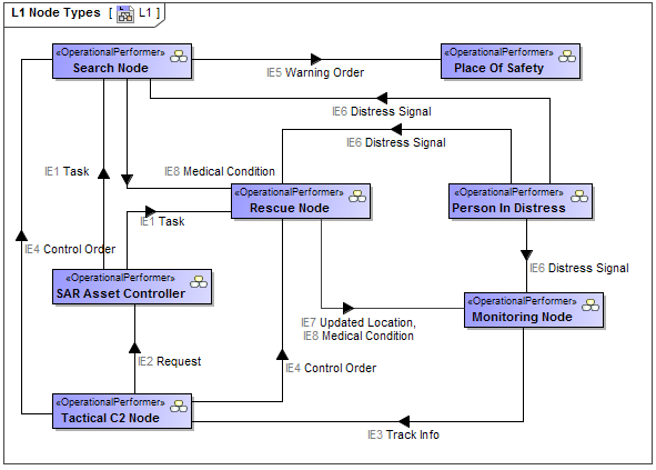 L1 Node Types
