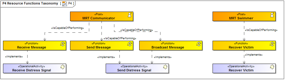 P4 Resource Functions Taxonomy diagram P4 Resource Functions Taxonomy diagram