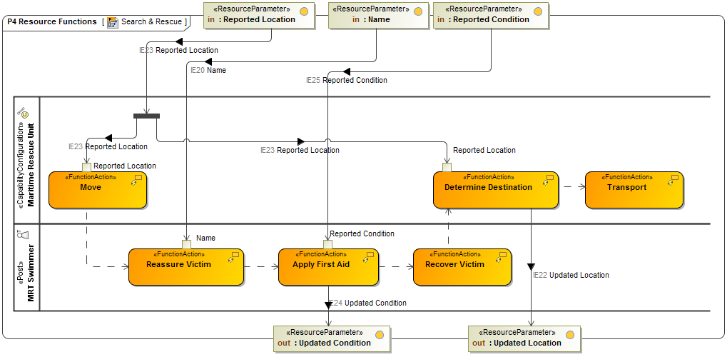 P4 Resource Functions P4 Resource Functions