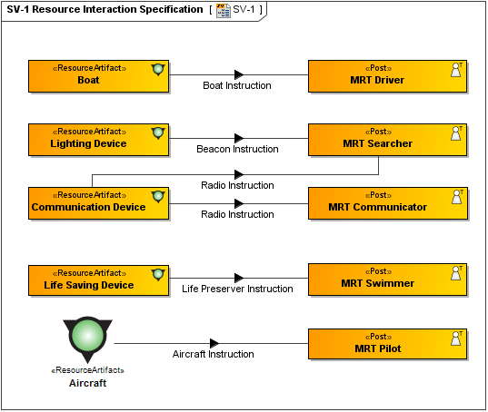 SV-1 Systems Interface Description SV-1 Systems Interface Description