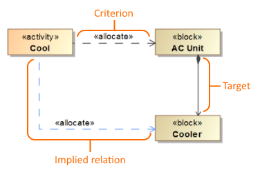 The example shows the target of implied relation. The example shows the target of implied relation.