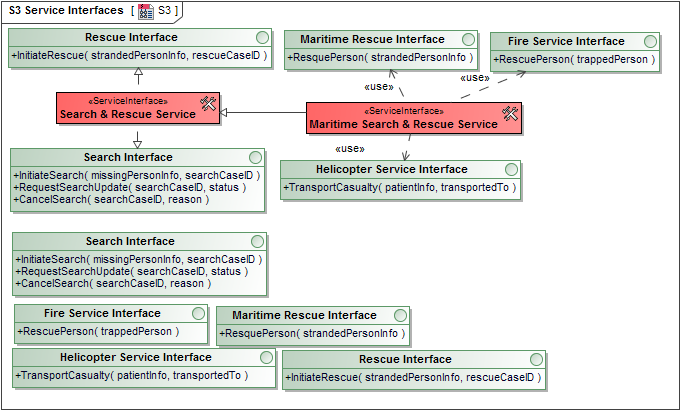 S3 Service Interfaces diagram S3 Service Interfaces diagram