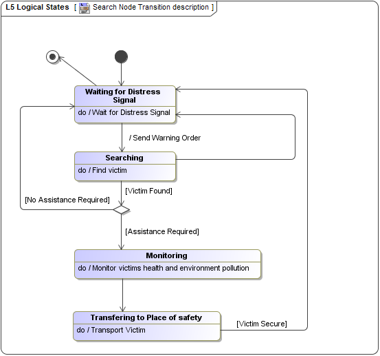 L5 Logical States L5 Logical States