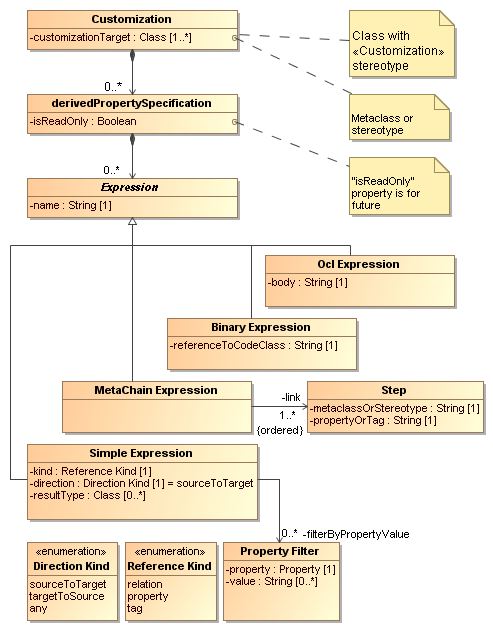 Derived properties specification metamodel