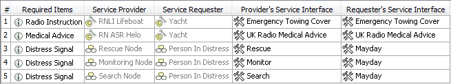 Service Channels Summary Table