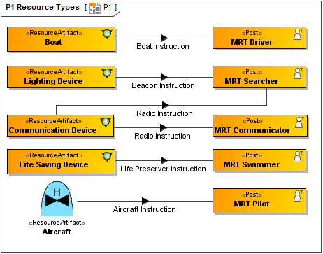 P1 Resource Types diagram