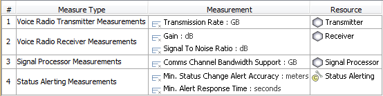 SV-7 Systems Typical Measures Matrix