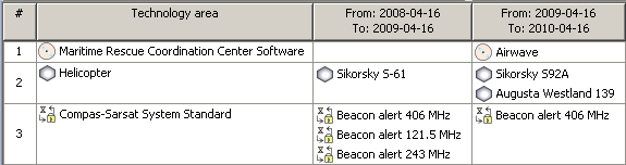 SV-9 Systems Technology and Skills Forecast