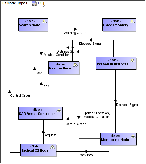 L1 Node Types