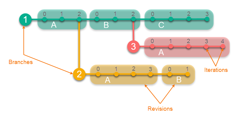 MagicDraw 2022x Refresh1 > Creating revisions and branches > branching.png