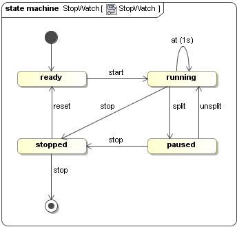 The StopWatch State Machine with All of the Defined Stages,States, Transitions, and Signal Events