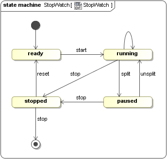 StopWatch State Machine with Signal Events