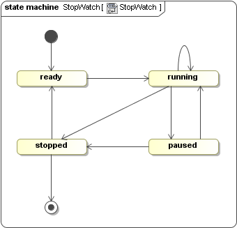 The StopWatch State Machine with Its States and Transitions