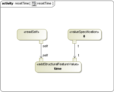 Connecting ValueSpecificationAction and addStructuralFeatureValueAction with an Object Flow
