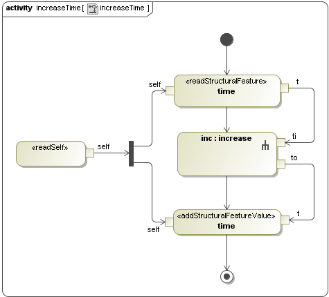 A Complete Model of the IncreaseTime Activity