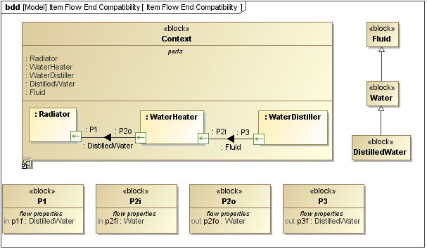 SysML Block Definition Diagram