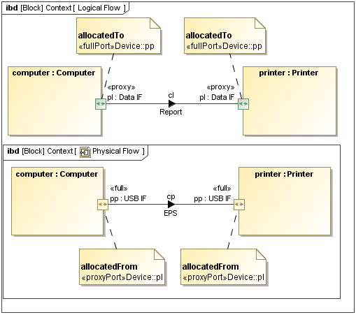 SysML Internal Block Diagram