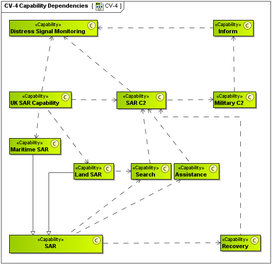 CV-4 Capability Dependencies diagram