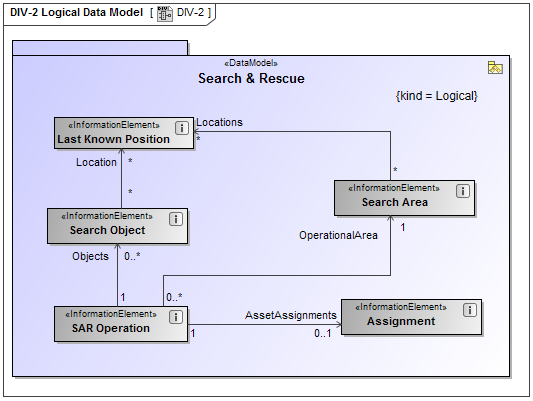 DIV-2 Logical Data Model
