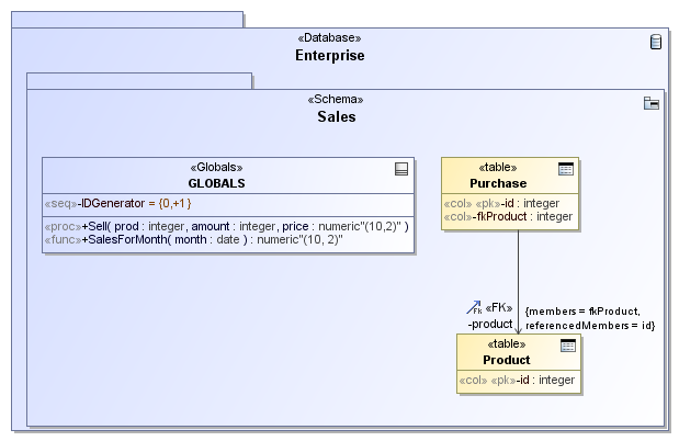 Cameo Data Modeler Plugin 2024x > Top level elements > Figure 17 Database Top Level Containers (Database and Schema) on Diagram Pane.png
