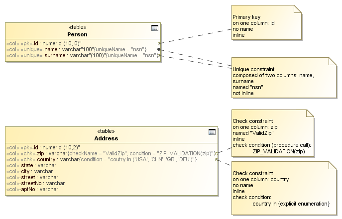 Cameo Data Modeler Plugin 2024x > Constraints > Figure 27 Various Situations, Modeled with Quick Constraint Notation.png