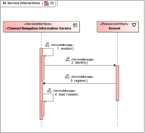 S6 Service Interactions diagram