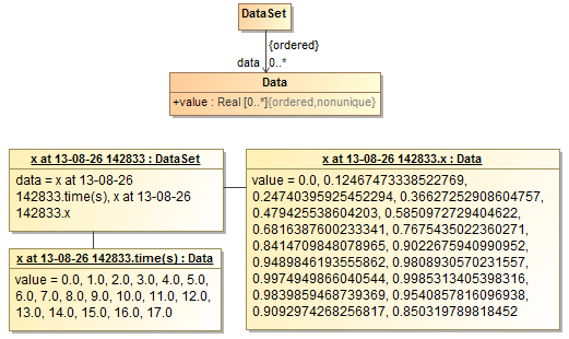 Instance Model Containing Plots Data in a Time Series Chart