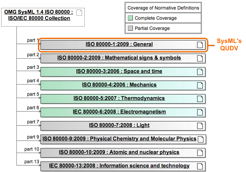 SysML's QUDV in OMG SysML 1.4 ISO 80000 collection.