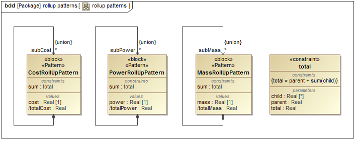 Default rollup pattern Blocks and Constraint Block