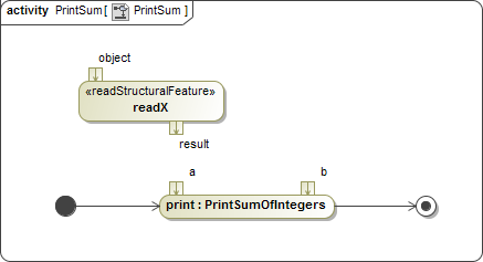 The Activity Diagram with Action readX