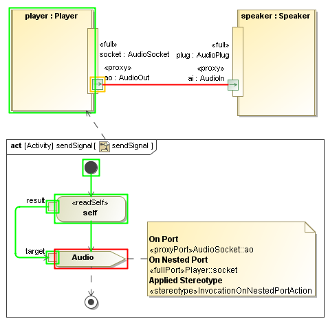 Simulation of the InvocationOnNestedPort