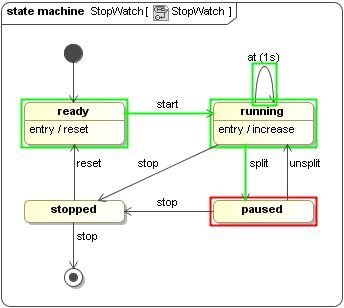 Changing the State of the StopWatch Object to the Paused State