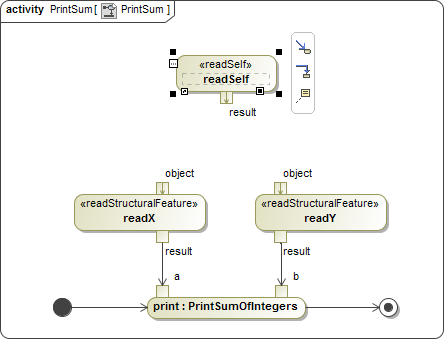 The Activity Diagram with Action readSelf