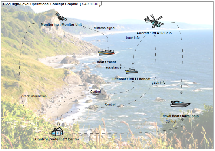 OV-1 High-Level Operational Concept Graphic