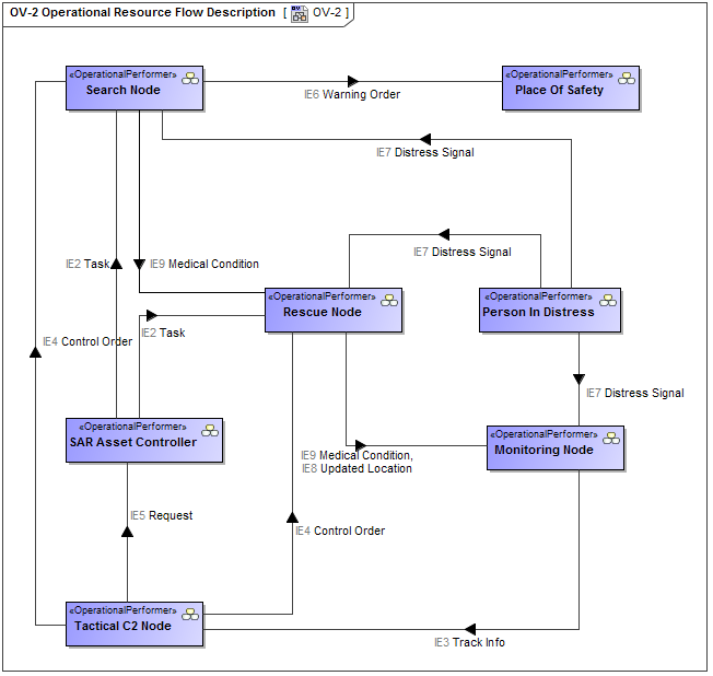 OV-2 Operational Resource Flow Description