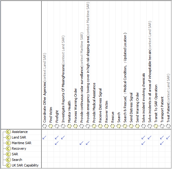 C4 Standard Processes