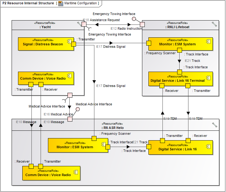 P2 Resource Structure diagram