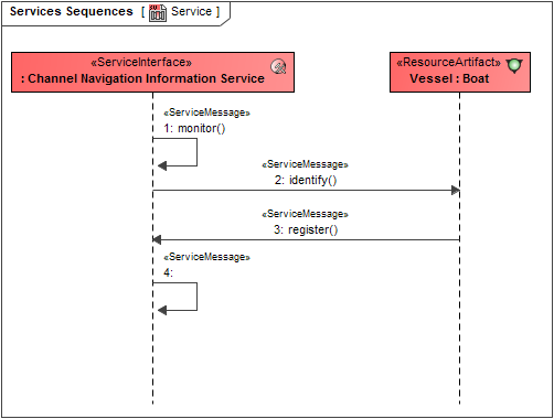 Service Interaction Scenario