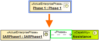 Actual Enterprise Phase exhibiting Capability