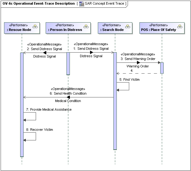 OV-6c Operational Event-Trace Description