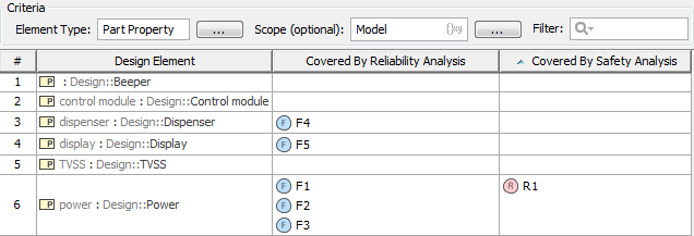 Coverage analysis table