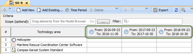 The forecast is divided into three time periods and displayed as three columns in the the SV-9 table after specifying them in the Time Periods dialog. 