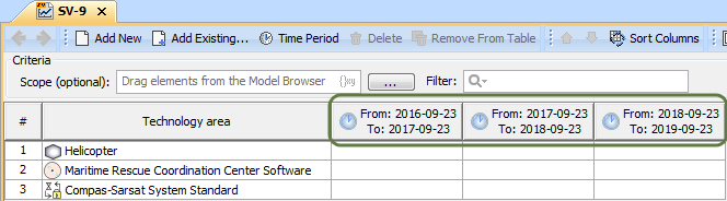 The forecast begins from 2016-09-23, it is divided into three periods with the duration of each one year and displayed as three columns in the SV-9 table after specifying data in the Time Periods dialog.